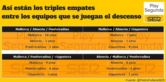 Golaverajes ganados y perdidos en la lucha por el descenso Golaverajes ganados y perdidos en la lucha por el descenso