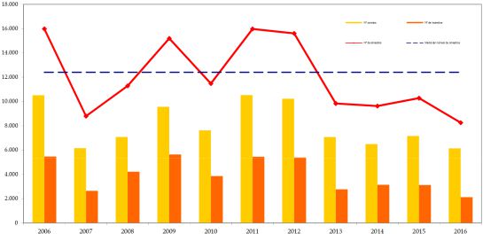 Evolución de conatos e incendios del 1 de enero al 31 de octubre durante la última década (2006-2016). Fuente: Ministerio de Agricultura, Alimentación y Medio Ambiente Evolución de conatos e incendios del 1 de enero al 31 de octubre durante la última década (2006-2016). Fuente: Ministerio de Agricultura, Alimentación y Medio Ambiente