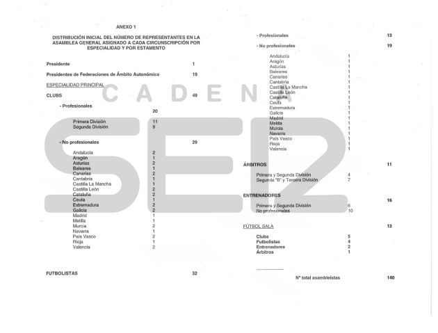 Este es el anexo al Reglamento Electoral aprobado el pasado miércoles por la Comision delegada de la RFEF y que, aunque no ha recibido formalmente el CSD, ya conoce José Ramón Lete. Como se ve en este documento al que ha tenido acceso la Cadena Ser, Villar no renuncia a los representantes de Ceuta y Melilla, lo que mantiene el bloqueo de cara a unas posibles elecciones Este es el anexo al Reglamento Electoral aprobado el pasado miércoles por la Comision delegada de la RFEF y que, aunque no ha recibido formalmente el CSD, ya conoce José Ramón Lete. Como se ve en este documento al que ha tenido acceso la Cadena Ser, Villar no renuncia a los representantes de Ceuta y Melilla, lo que mantiene el bloqueo de cara a unas posibles elecciones
