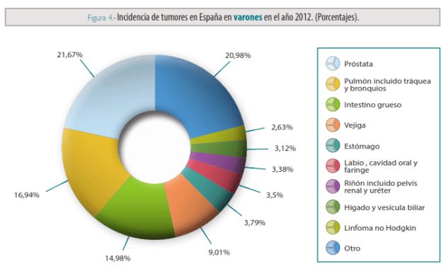 Incidencia de tumores en España en varones (2012) Incidencia de tumores en España en varones (2012)