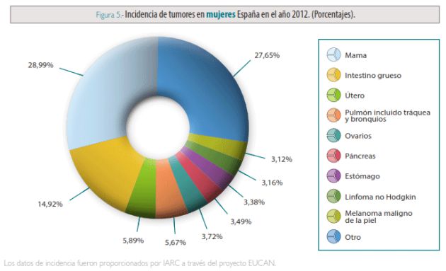 Incidencia de tumores en España en mujeres (2012) Incidencia de tumores en España en mujeres (2012)