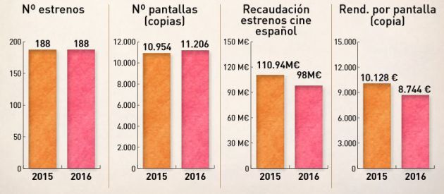 Conclusiones el anuario del cine español 2016 Conclusiones el anuario del cine español 2016