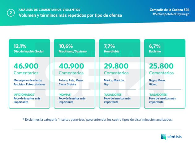 Los términos más repetidos por tipo de ofensa. Los términos más repetidos por tipo de ofensa.