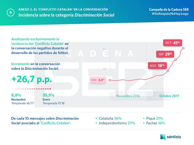 Conversaciones negativas en redes relacionadas con la situación de Cataluña. Conversaciones negativas en redes relacionadas con la situación de Cataluña.
