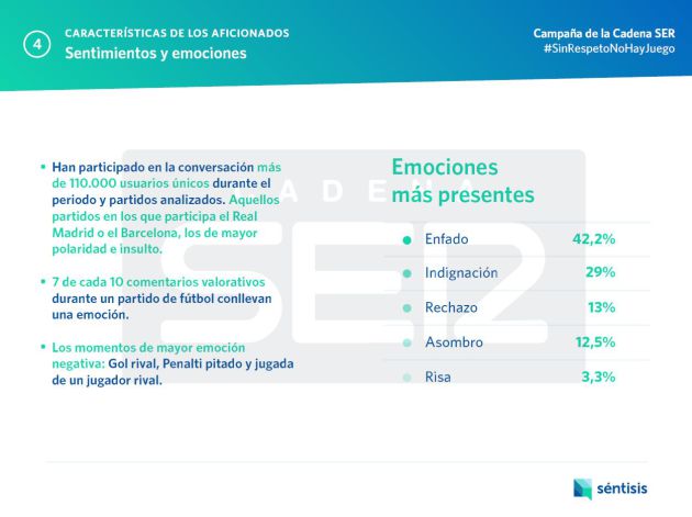 Las emociones más frecuentes en los comentarios valorativos de los aficionados en torno a un partido de fútbol. Las emociones más frecuentes en los comentarios valorativos de los aficionados en torno a un partido de fútbol.
