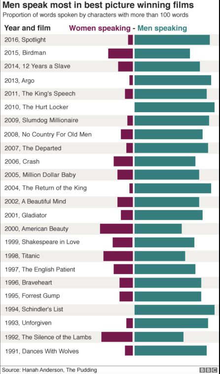 Diálogos de la mujer en las películas ganadoras al Oscar a Mejor Película. Diálogos de la mujer en las películas ganadoras al Oscar a Mejor Película.
