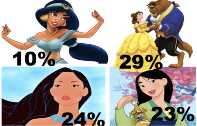 El papel de la mujer en las películas Disney. El papel de la mujer en las películas Disney.
