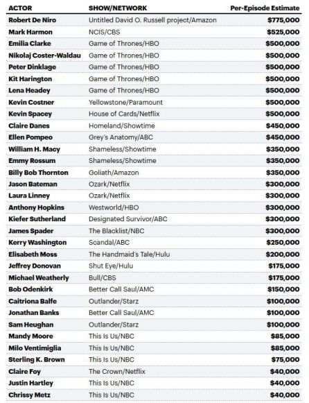 Tabla de salarios de las estrellas de la televisión Tabla de salarios de las estrellas de la televisión