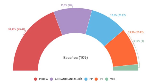 Intención de voto el 2-D, según el CIS Intención de voto el 2-D, según el CIS