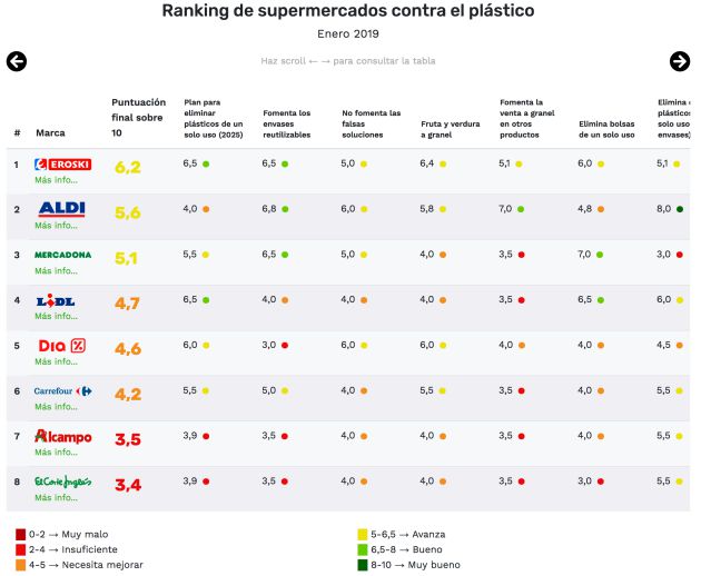 Ranking de supermercados contra el plástico Ranking de supermercados contra el plástico
