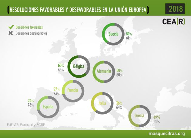 Resoluciones de solicitudes de asilo favorables y desfavorables en el UE en 2018 Resoluciones de solicitudes de asilo favorables y desfavorables en el UE en 2018