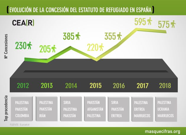 Evolución de la concesión del Estatuto de Refugiado en España desde 2012 hasta 2018 Evolución de la concesión del Estatuto de Refugiado en España desde 2012 hasta 2018