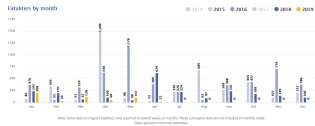 Número de muertes en el Mediterráneo. Comparativa por meses desde 2014 hasta 2019
