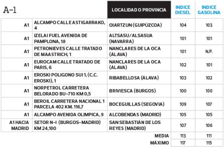 Las gasolineras más baratas para repostar este verano Las gasolineras más baratas para repostar este verano