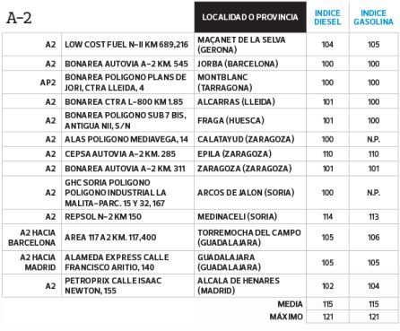 Las gasolineras más baratas para repostar este verano Las gasolineras más baratas para repostar este verano