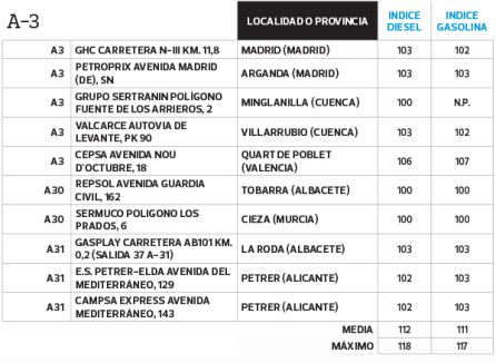 Las gasolineras más baratas para repostar este verano Las gasolineras más baratas para repostar este verano
