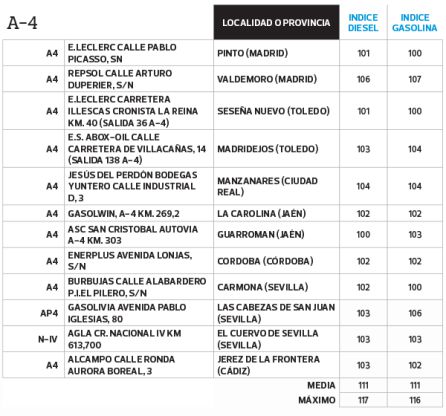 Las gasolineras más baratas para repostar este verano Las gasolineras más baratas para repostar este verano