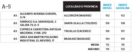 Las gasolineras más baratas para repostar este verano Las gasolineras más baratas para repostar este verano