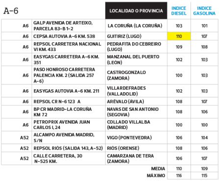 Las gasolineras más baratas para repostar este verano Las gasolineras más baratas para repostar este verano