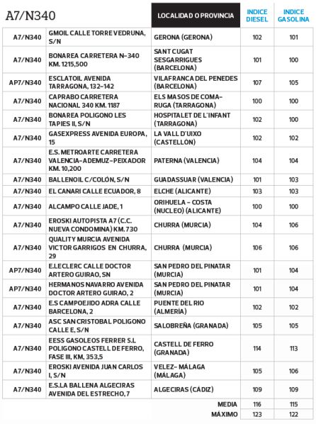 Las gasolineras más baratas para repostar este verano Las gasolineras más baratas para repostar este verano