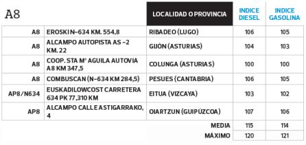 Las gasolineras más baratas para repostar este verano Las gasolineras más baratas para repostar este verano