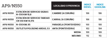 Las gasolineras más baratas para repostar este verano Las gasolineras más baratas para repostar este verano