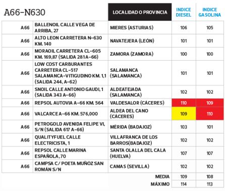 Las gasolineras más baratas para repostar este verano Las gasolineras más baratas para repostar este verano