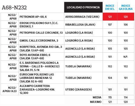 Las gasolineras más baratas para repostar este verano Las gasolineras más baratas para repostar este verano