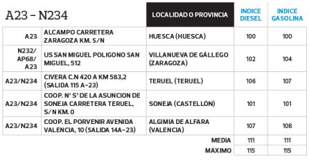 Las gasolineras más baratas para repostar este verano Las gasolineras más baratas para repostar este verano