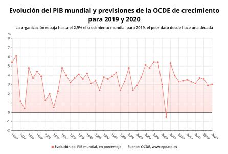 Las previsiones del crecimiento mundial de la OCDE, en gráficos. Las previsiones del crecimiento mundial de la OCDE, en gráficos.