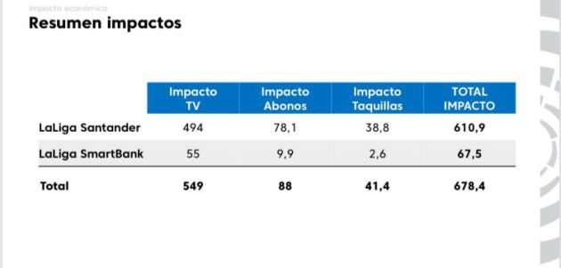 Los datos de los millones que perdería Primera y Segunda si no se reanudase la competición Los datos de los millones que perdería Primera y Segunda si no se reanudase la competición