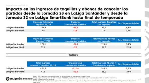 Los datos del impacto que supondría el parar la competición Los datos del impacto que supondría el parar la competición