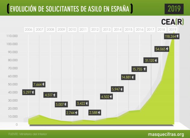 Solicitantes de asilo en España Solicitantes de asilo en España