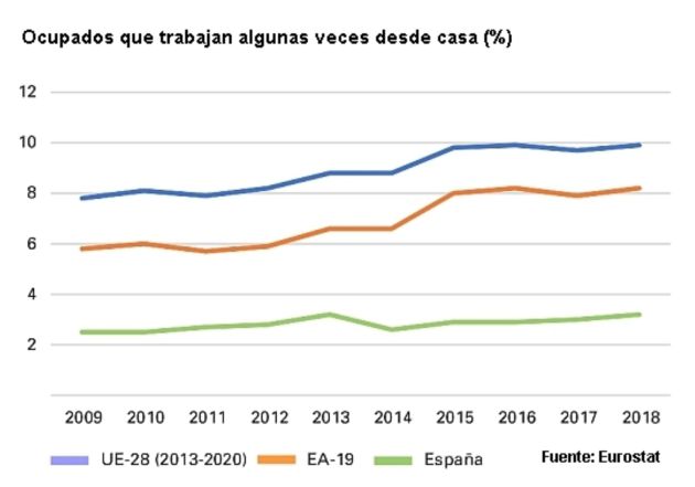 Ocupados que trabajan alguna vez desde casa Ocupados que trabajan alguna vez desde casa