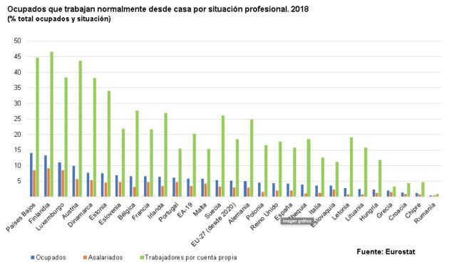 Personas que trabajan desde casa en distintos países europeos, según datos de 2018 Personas que trabajan desde casa en distintos países europeos, según datos de 2018