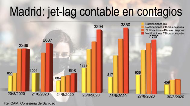 El retraso en reportar los datos de la Comunidad de Madrid El retraso en reportar los datos de la Comunidad de Madrid