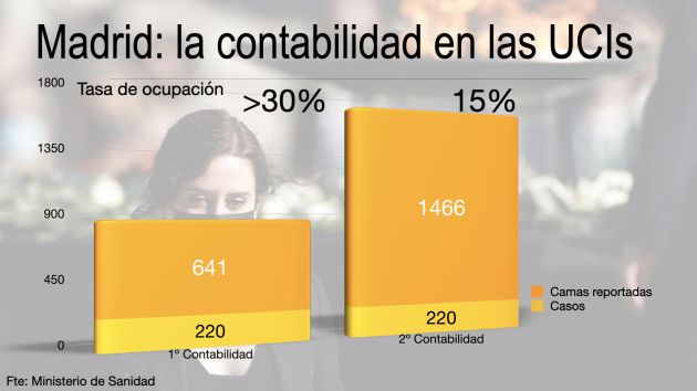 Las cifras notificadas por la Comunidad de Madrid de ingresos en UCI Las cifras notificadas por la Comunidad de Madrid de ingresos en UCI