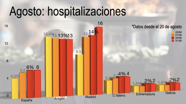 Cifras de hospitalizaciones de Madrid en agosto respecto a otras comunidades Cifras de hospitalizaciones de Madrid en agosto respecto a otras comunidades