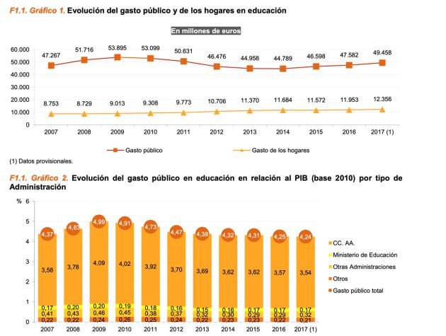 Evolución del gasto público en educación Evolución del gasto público en educación