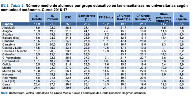 Número de alumnos según grupo educativo en cada comunidad Número de alumnos según grupo educativo en cada comunidad