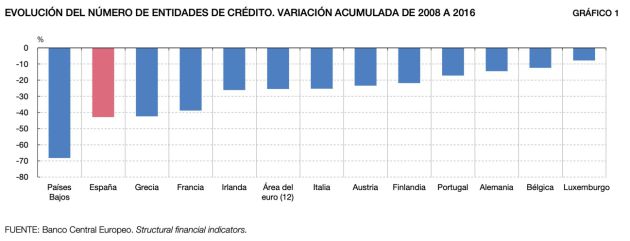La evolución del número de entidades de crédito de 2008 a 2016 La evolución del número de entidades de crédito de 2008 a 2016