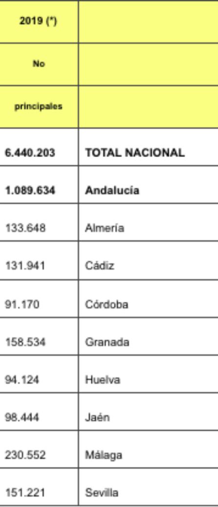 Número de residencias. Número de residencias.