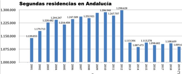 Segundas residencias en Andalucía. Segundas residencias en Andalucía.