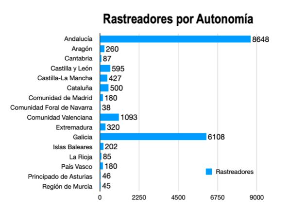 Rastreadores en Andalucía. Rastreadores en Andalucía.