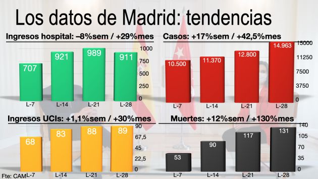 La tendencia de las cifras de la Comunidad de Madrid La tendencia de las cifras de la Comunidad de Madrid