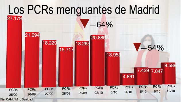 Gráfico sobre las PCR en Madrid. Gráfico sobre las PCR en Madrid.