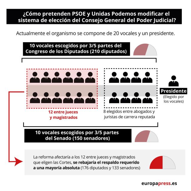 Infografía con la reforma que pretenden emprender PSOE y Unidas Podemos en la elección del Consejo General del Poder Judicial Infografía con la reforma que pretenden emprender PSOE y Unidas Podemos en la elección del Consejo General del Poder Judicial