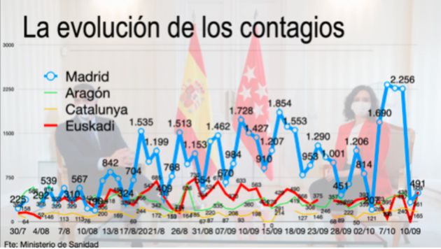 Evolución de los contagios. Evolución de los contagios.