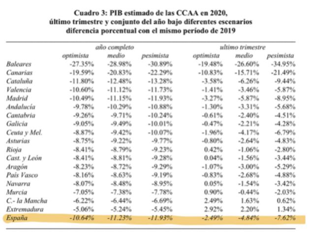 PIB por comunidades. PIB por comunidades.