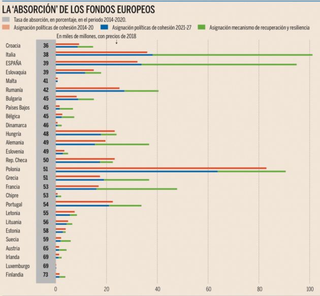 España es la tercera por la cola en "absorción" de fondos europeos. España es la tercera por la cola en "absorción" de fondos europeos.